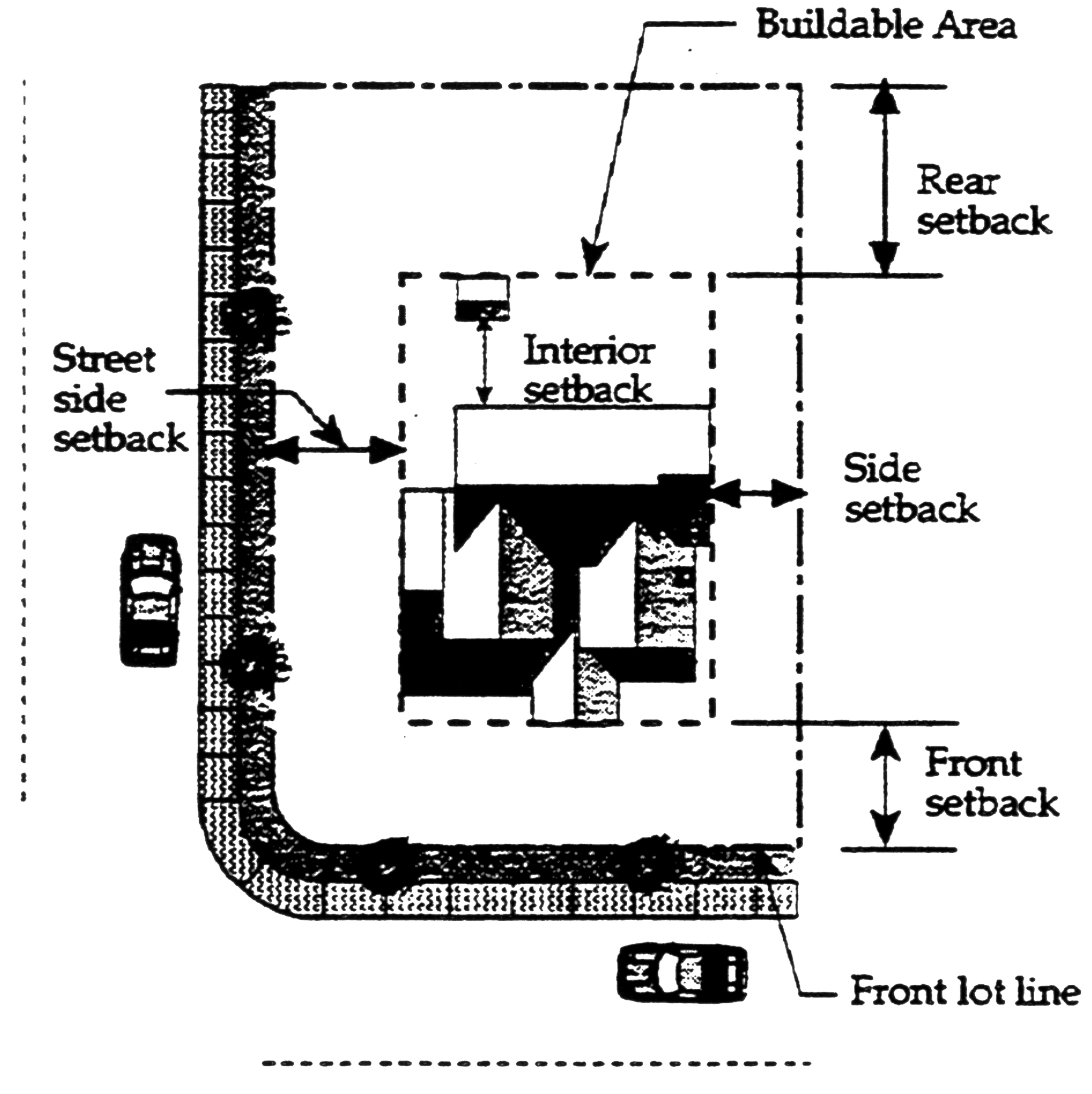 Figure 6-7. Setbacks