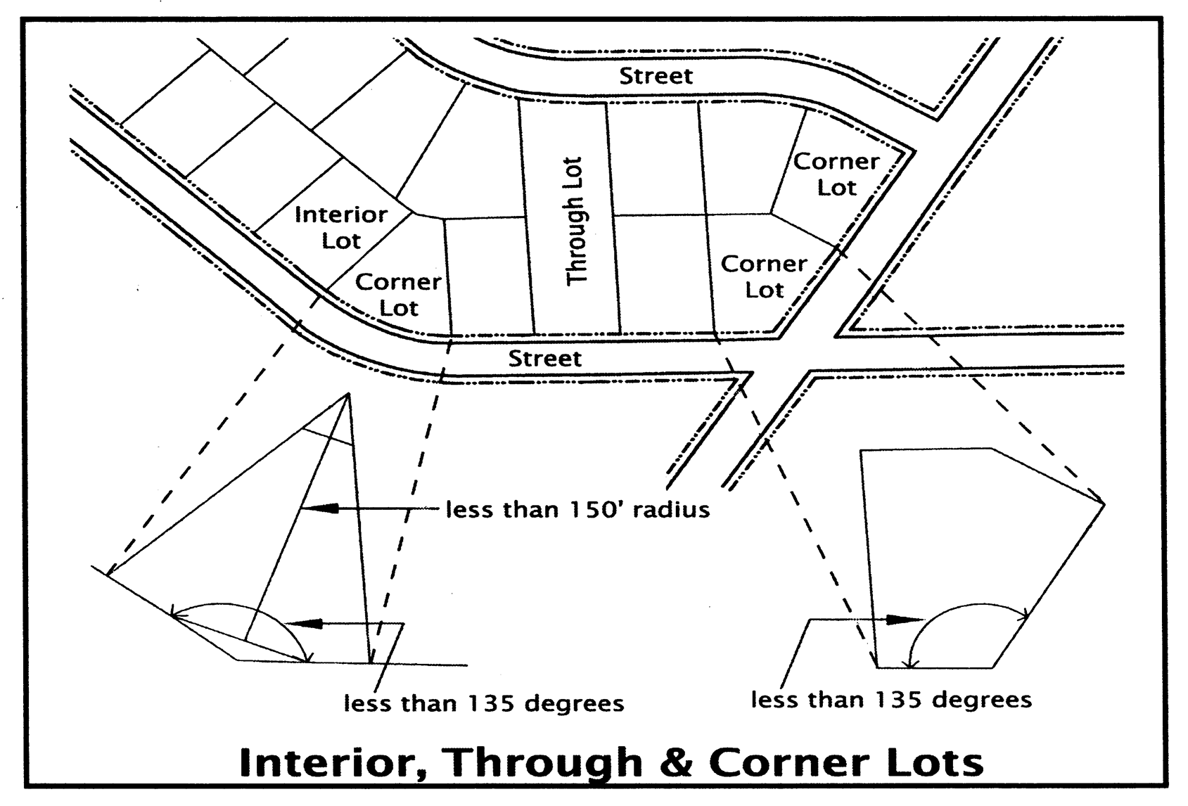Interior, Through and Corner Lots