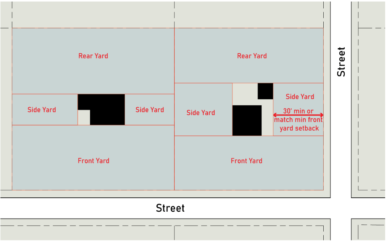 Figure 2-3. Yards
