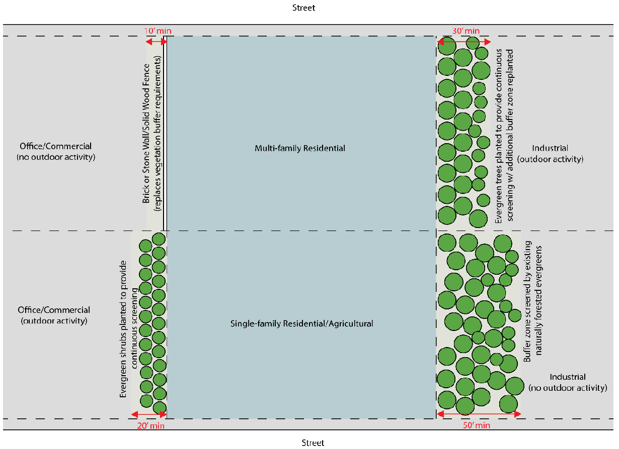 Buffer Design Standards, Figure 8-1