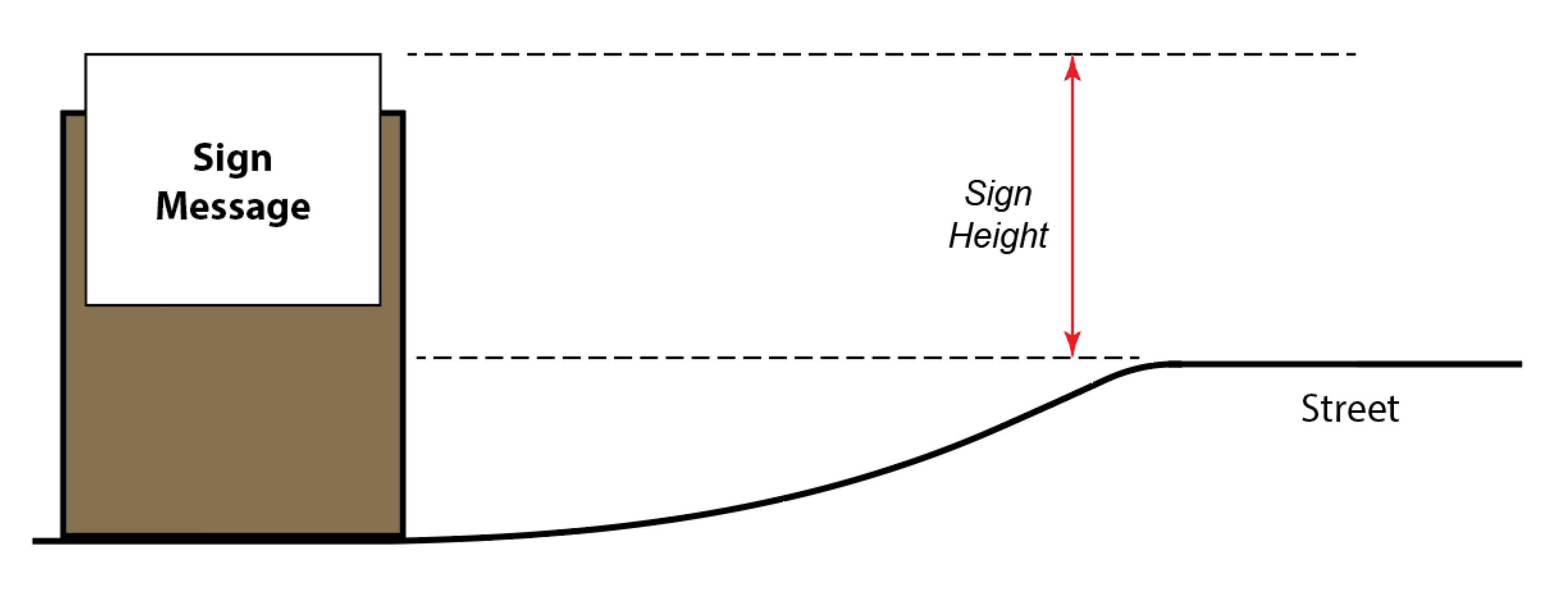 Figure 10-1: Illustration of the measurement of sign height when the grade at the bottom of the sign is below the grade of the adjacent street.