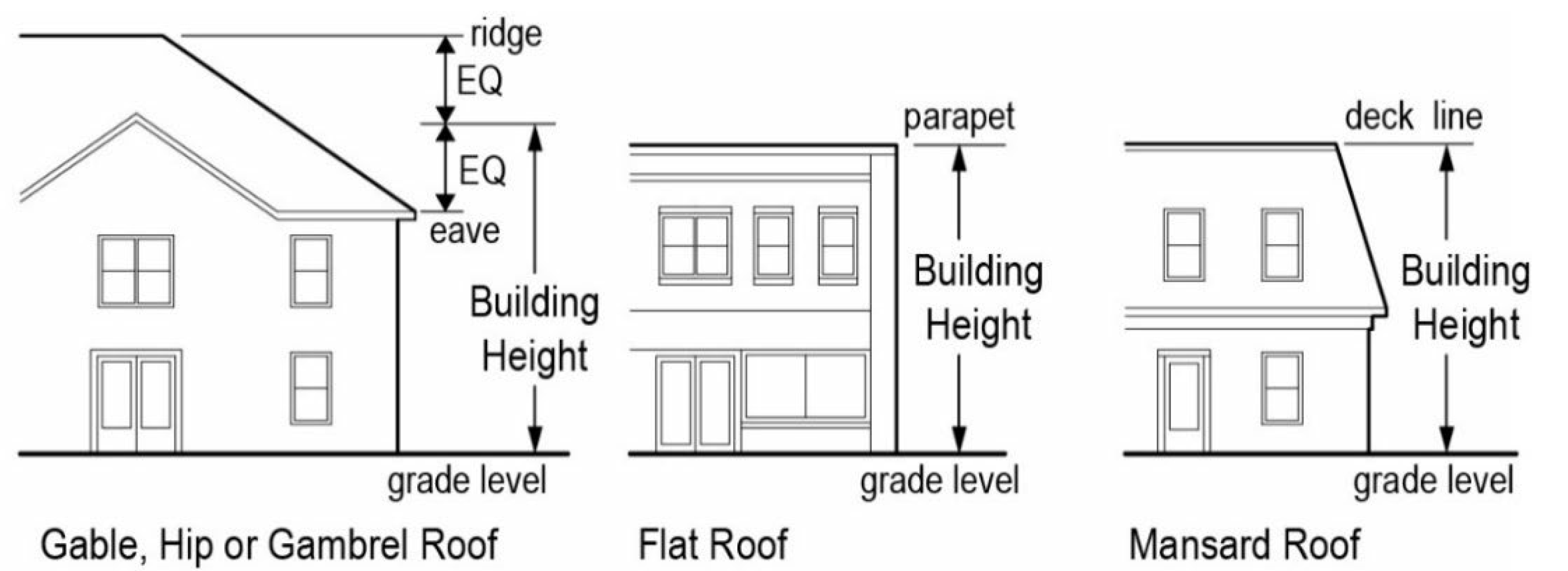 Figure 2-5 Building Height