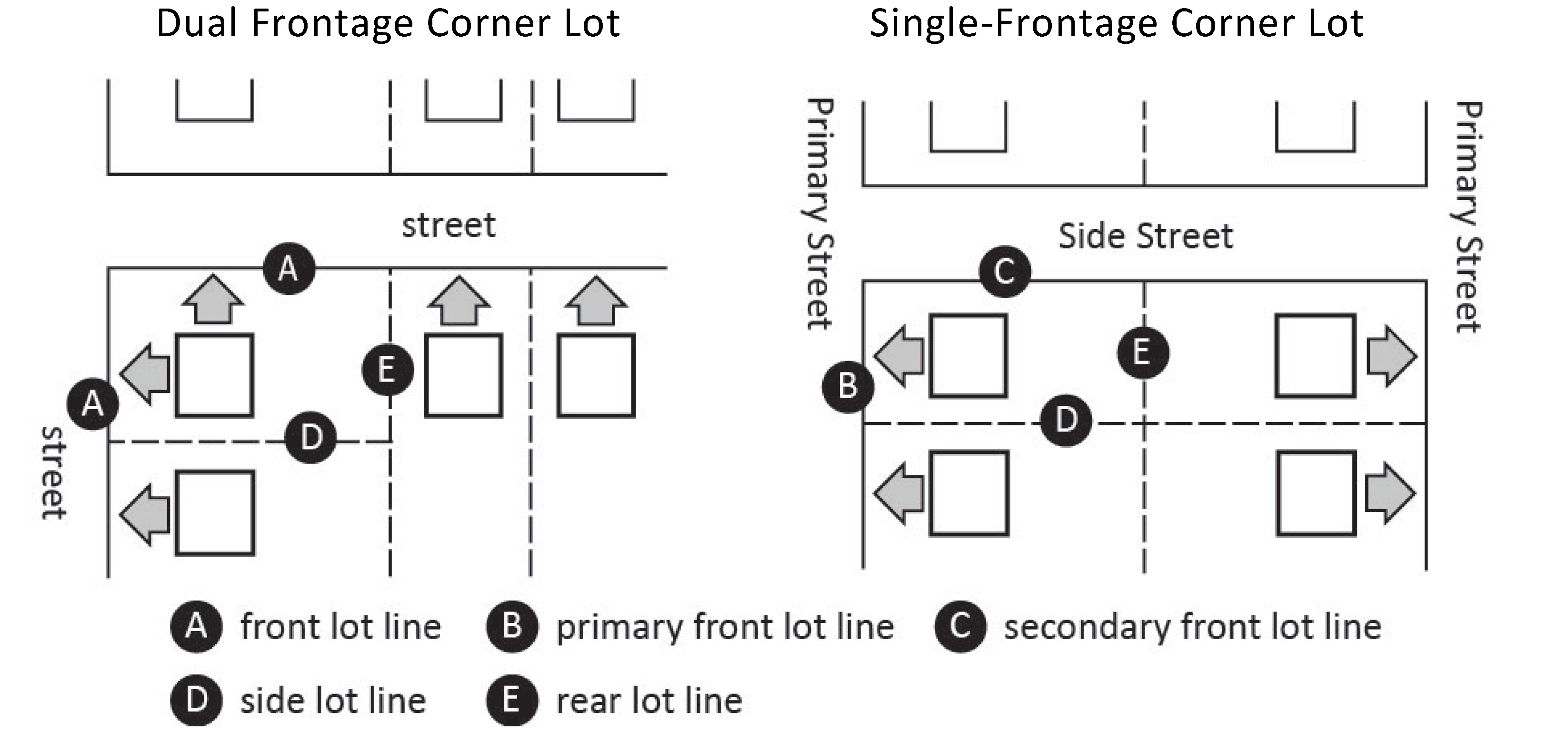 Figure 2-7 Lot Lines of Corner Lots