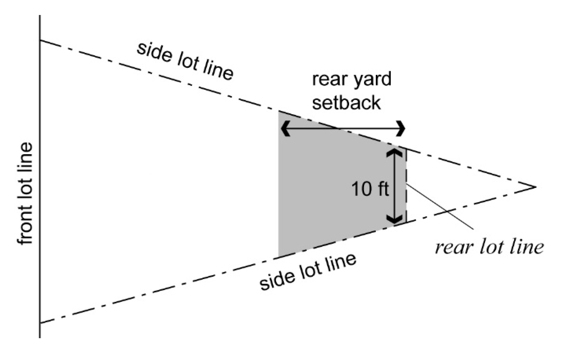 Figure 2-8 Rear Lot Line of a triangular lot