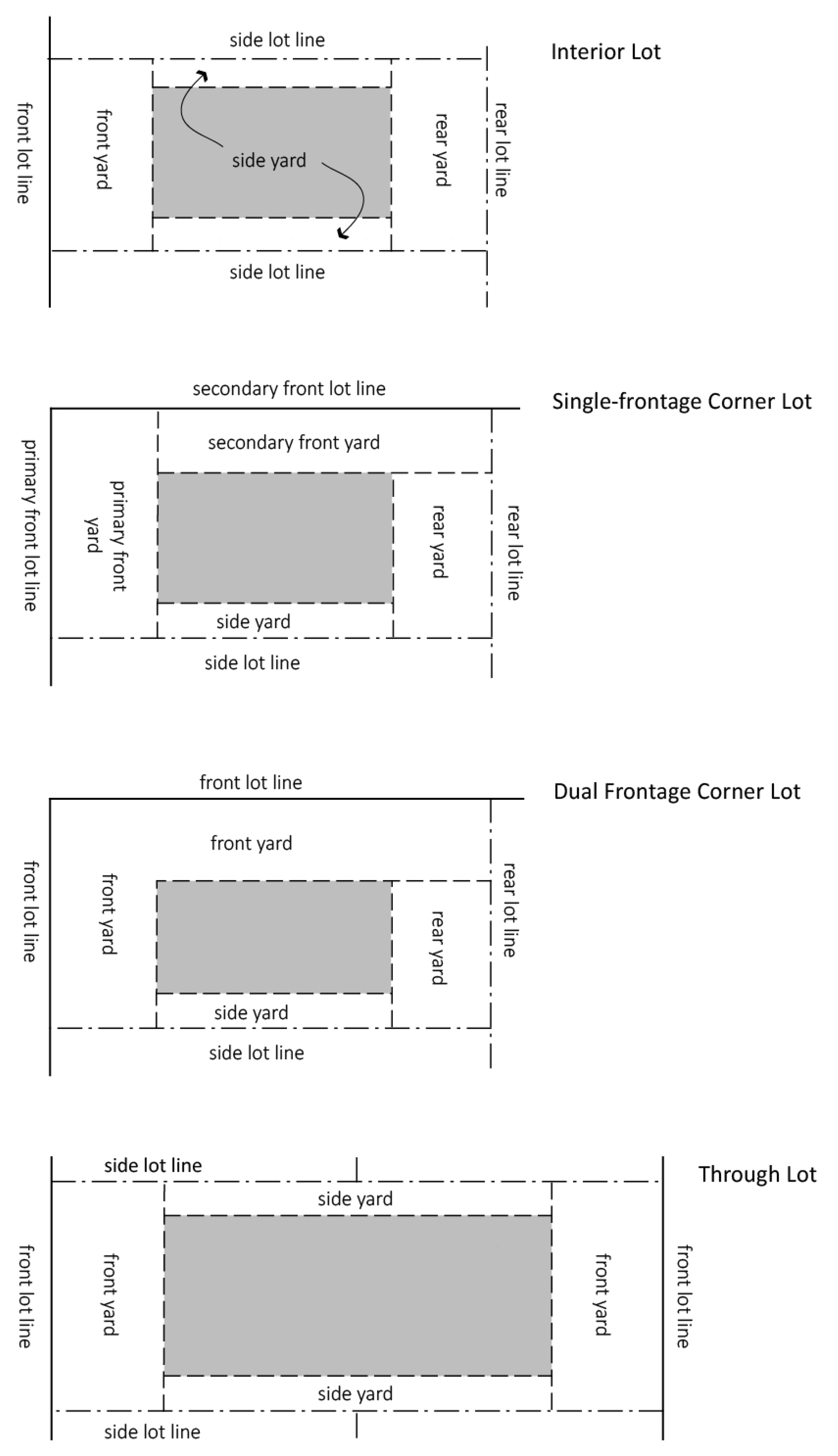 Figure 2-9 Yard Types and Locations