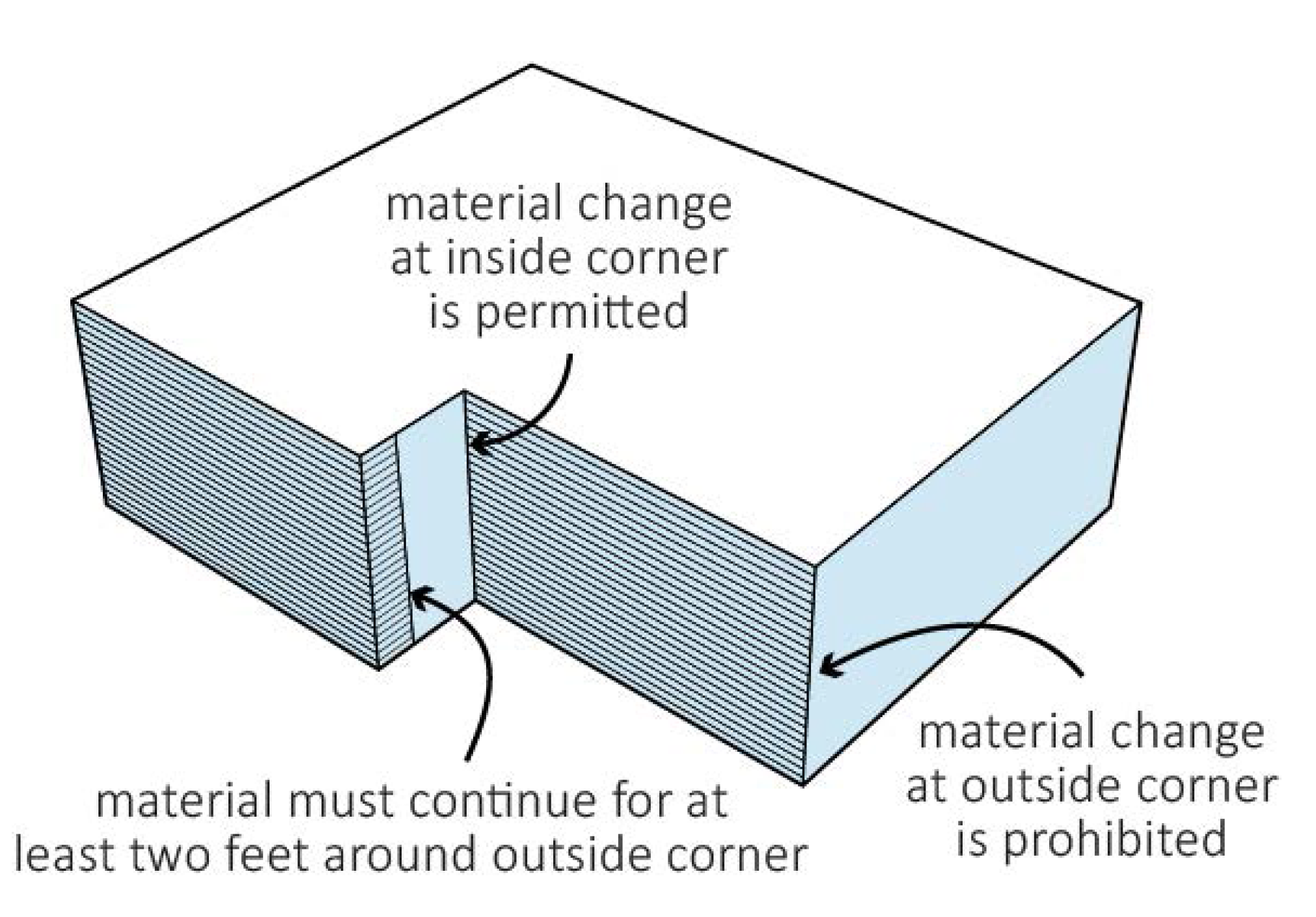 Figure 6-5 Material Change at Corners