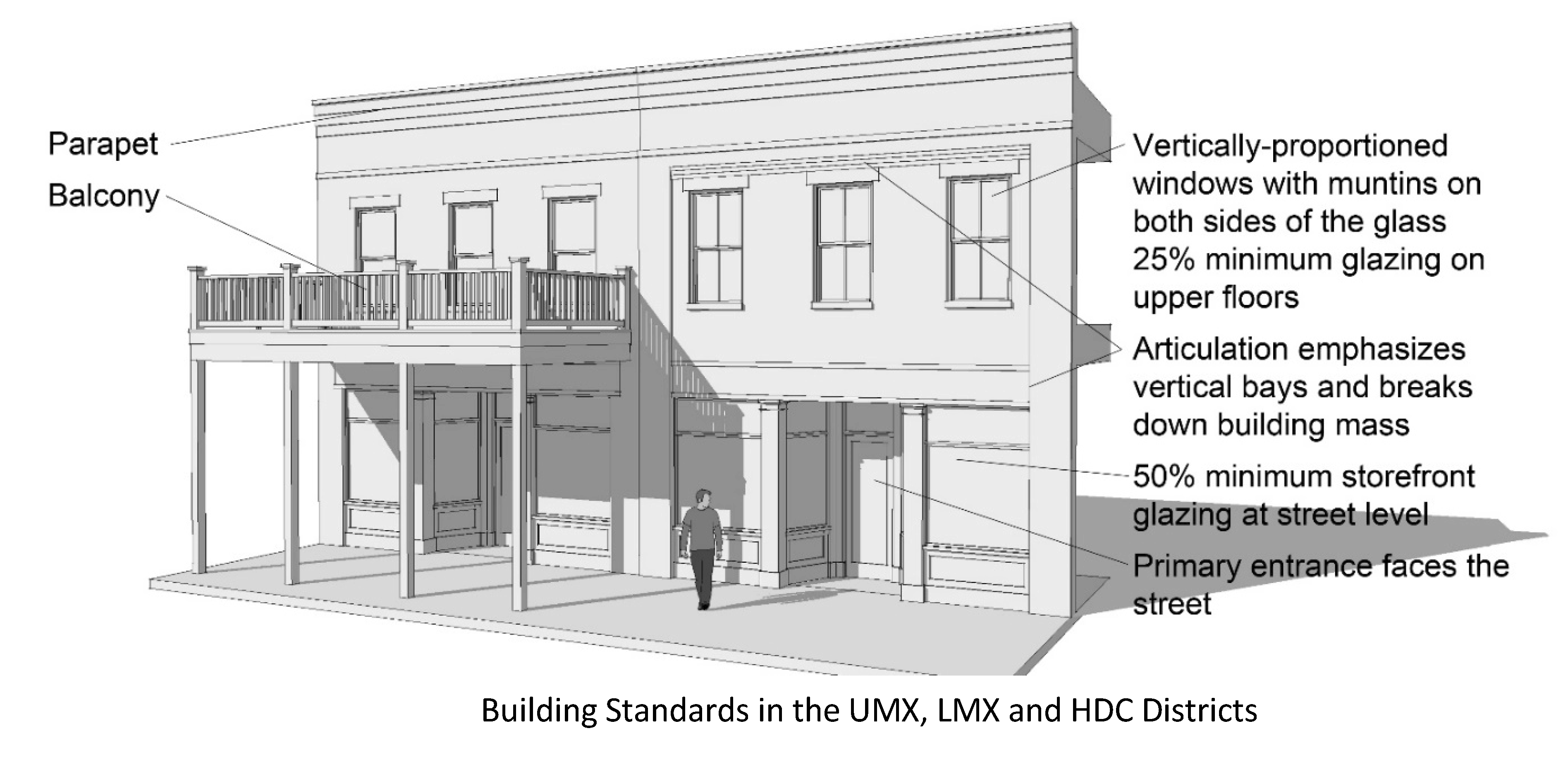 Figure 6-8 Building Standards in the UMX, LMX and HDC Districts