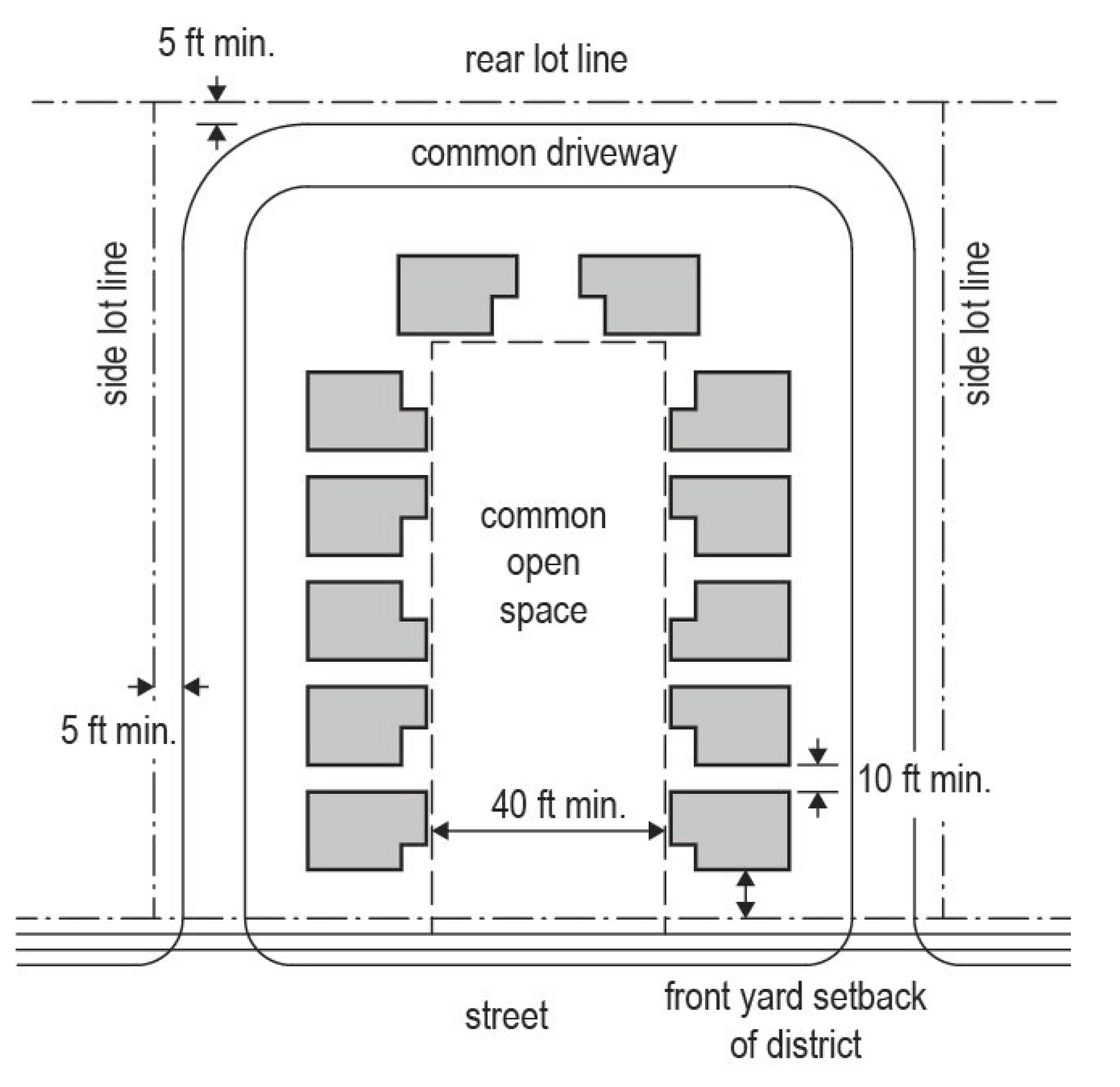 Figure 7-2 Cottage Development