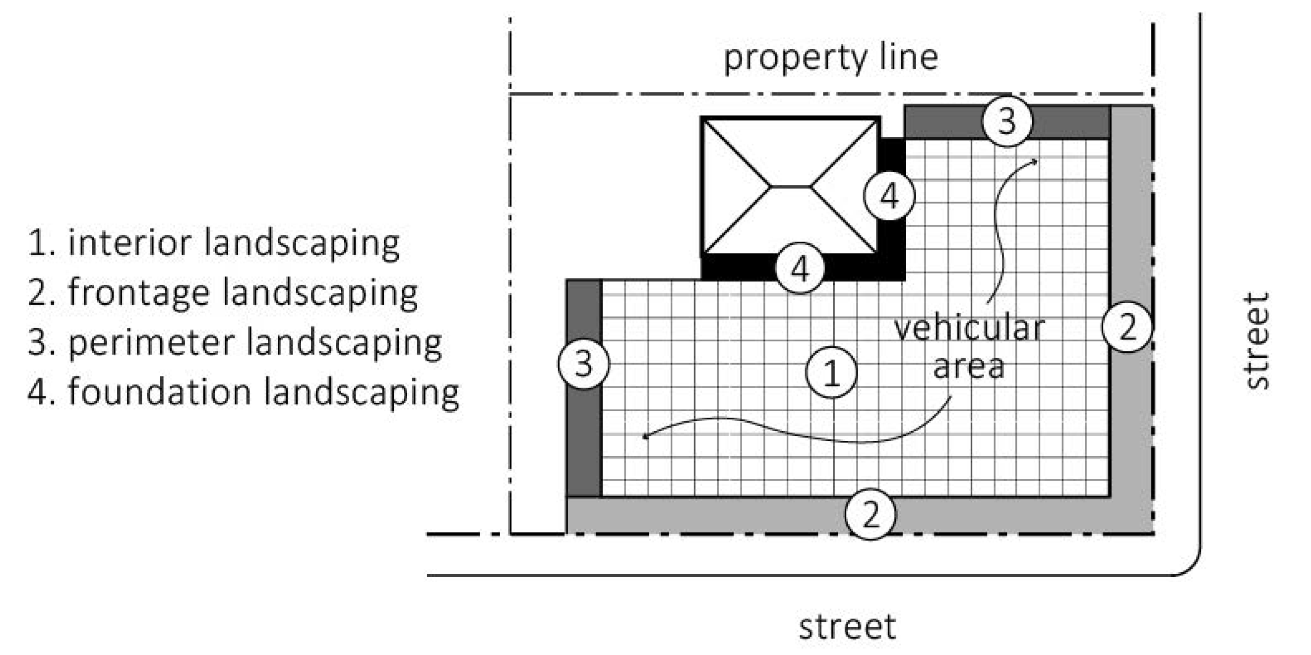 Figure 9-1 Vehicular Landscaping Areas
