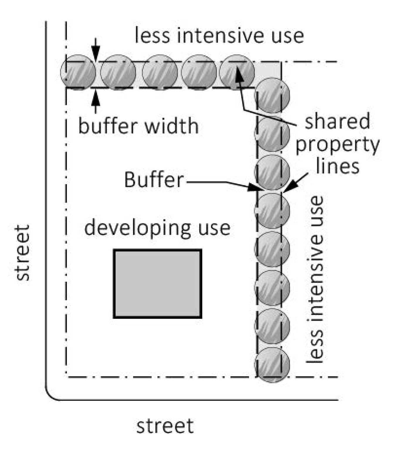 Figure 9-2 Buffers
