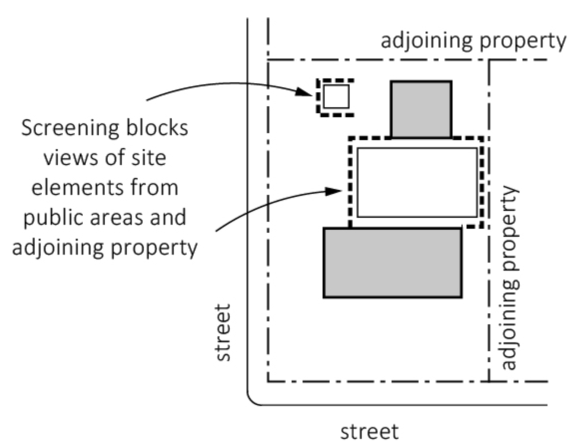 Figure 9-3 Screening