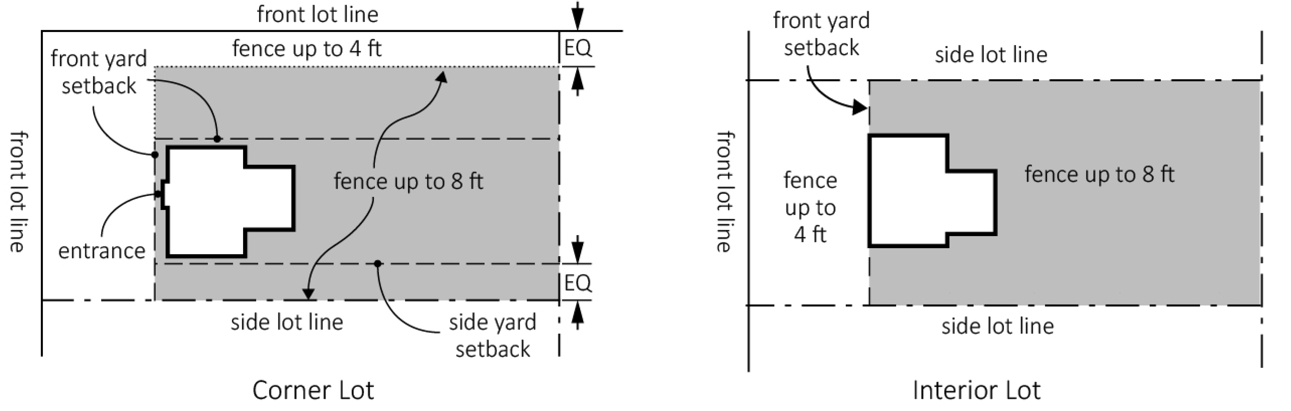 Figure 3-1 Residential Fence Heights