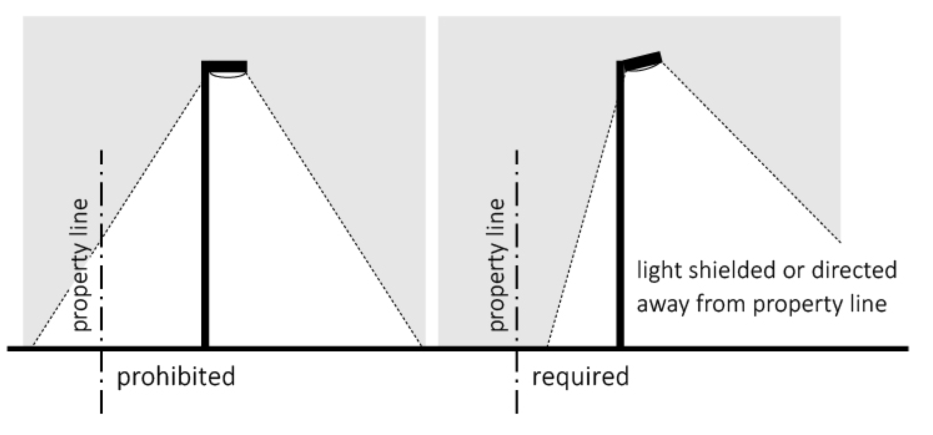 Figure 3-2 Control of Light Glare
