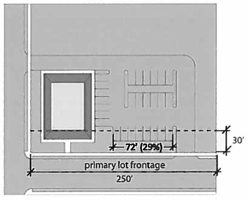 Figure 19-6.5-12: Parking spaces may occupy up to 50 percent of the primary lot frontage