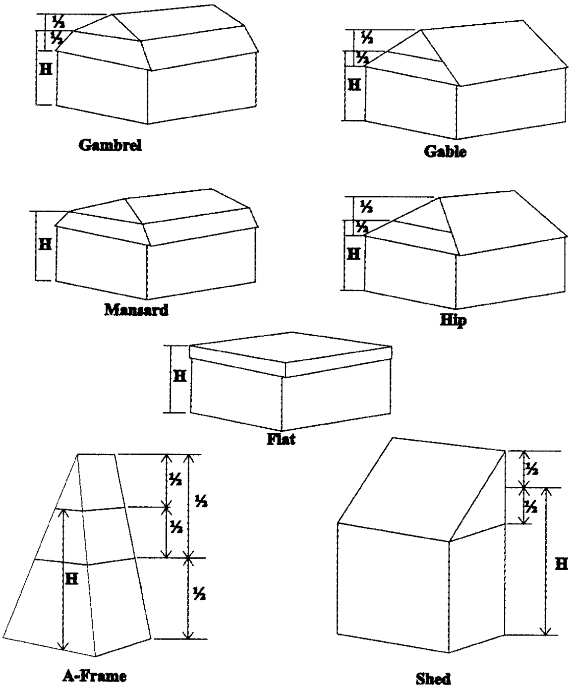 Gambrel, Gable, Mansard, etc.