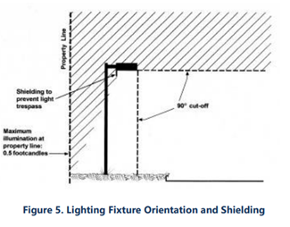 Figure 5. Lighting Fixture Orientation and Shielding