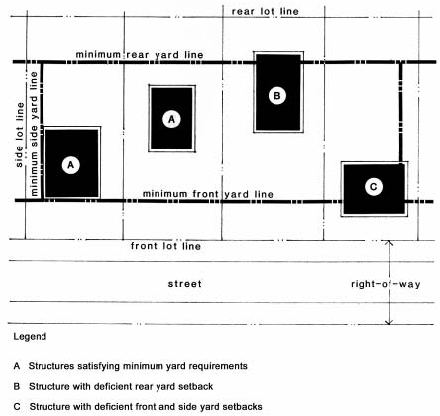 Figure 15. Yard Requirements