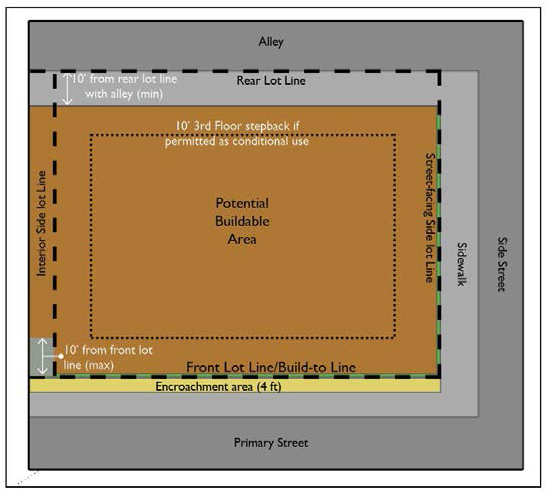 Figure: Setbacks, Façade Abutting Street, and Encroachments