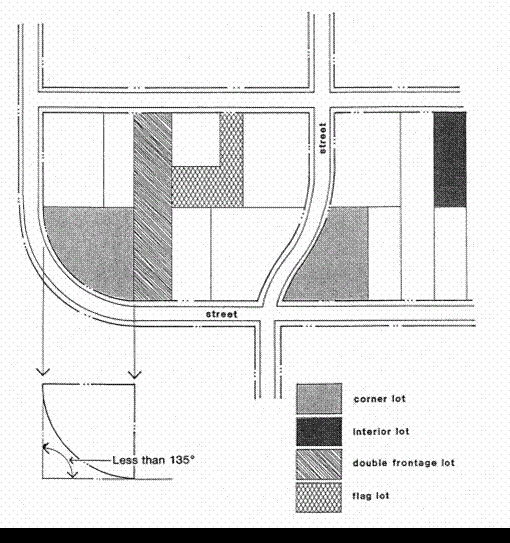 Figure 11. Interior and Corner Lots