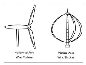 Figure 6. Horizontal and Vertical Axis Systems