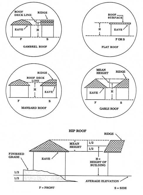 Figure 9. Building Height