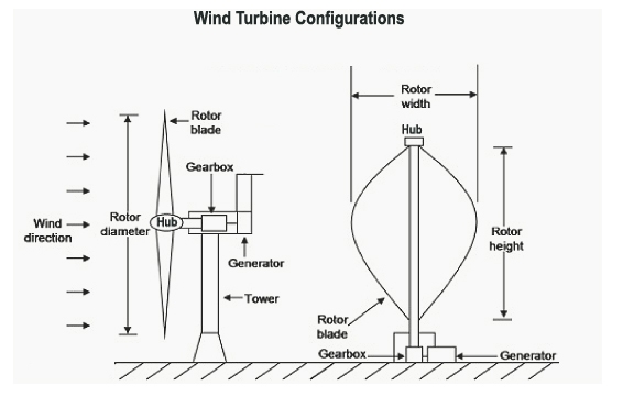 Horizontal Turbine / Vertical Turbine