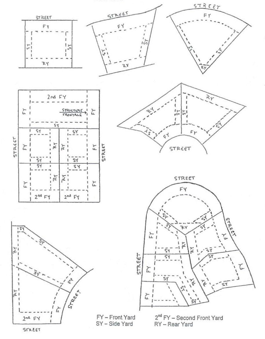 Figure 3 YARD ORIENTATION