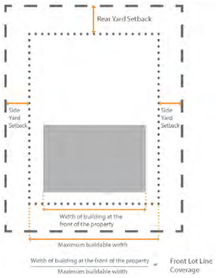 Figure 122-525.1 Measuring Front Lot Line Coverage