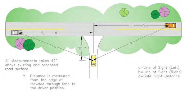 Figure 1. Recommended Minimum Sight Distance