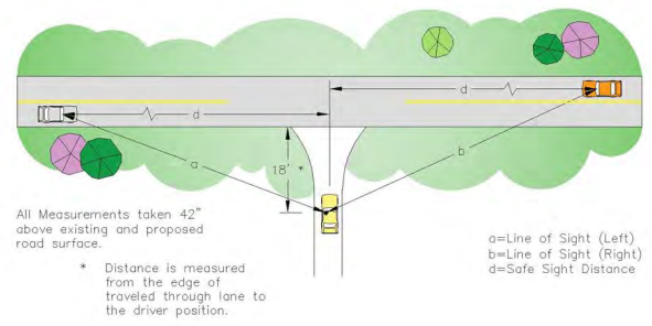 Figure 1. Recommended Minimum Site Distance