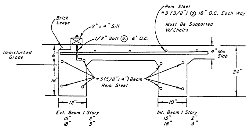 ARTICLE 3.600 - BUILDINGS AND CONSTRUCTION