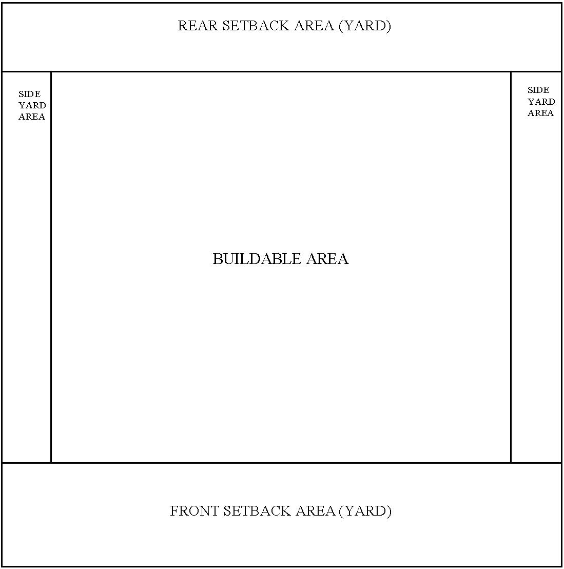 Illustration of Setbacks, Yards, and Buildable Area