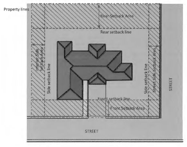 Figure 19: Required Setbacks