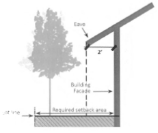 Figure 20: Non-structural Projections