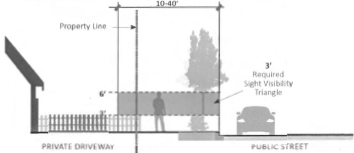 Figure 25: Restrictions in Sight Visibility Triangles