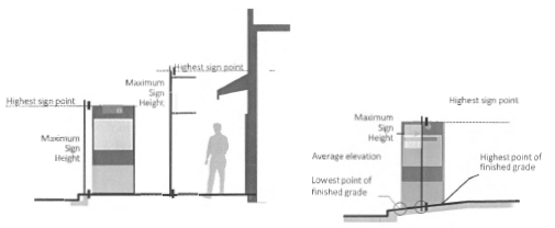 Figure 48: Sign Height Measurements