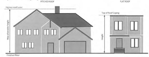 Figure 50: Building Height Measurement