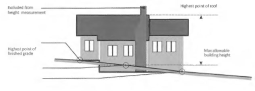 Figure 51: Building Height Measurement on Sloped Sites