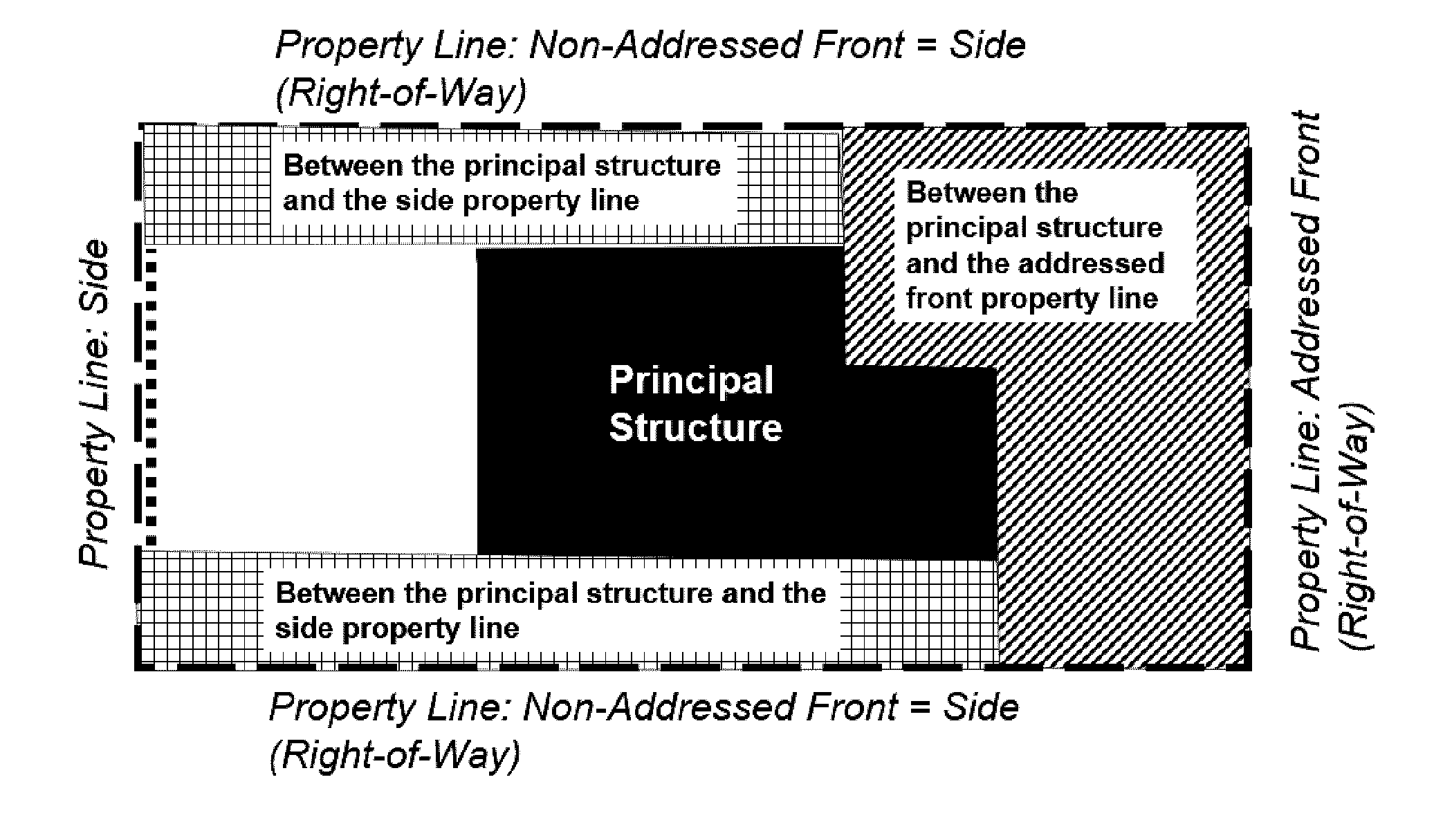 Fences and Walls: Multi-Frontage Lots
