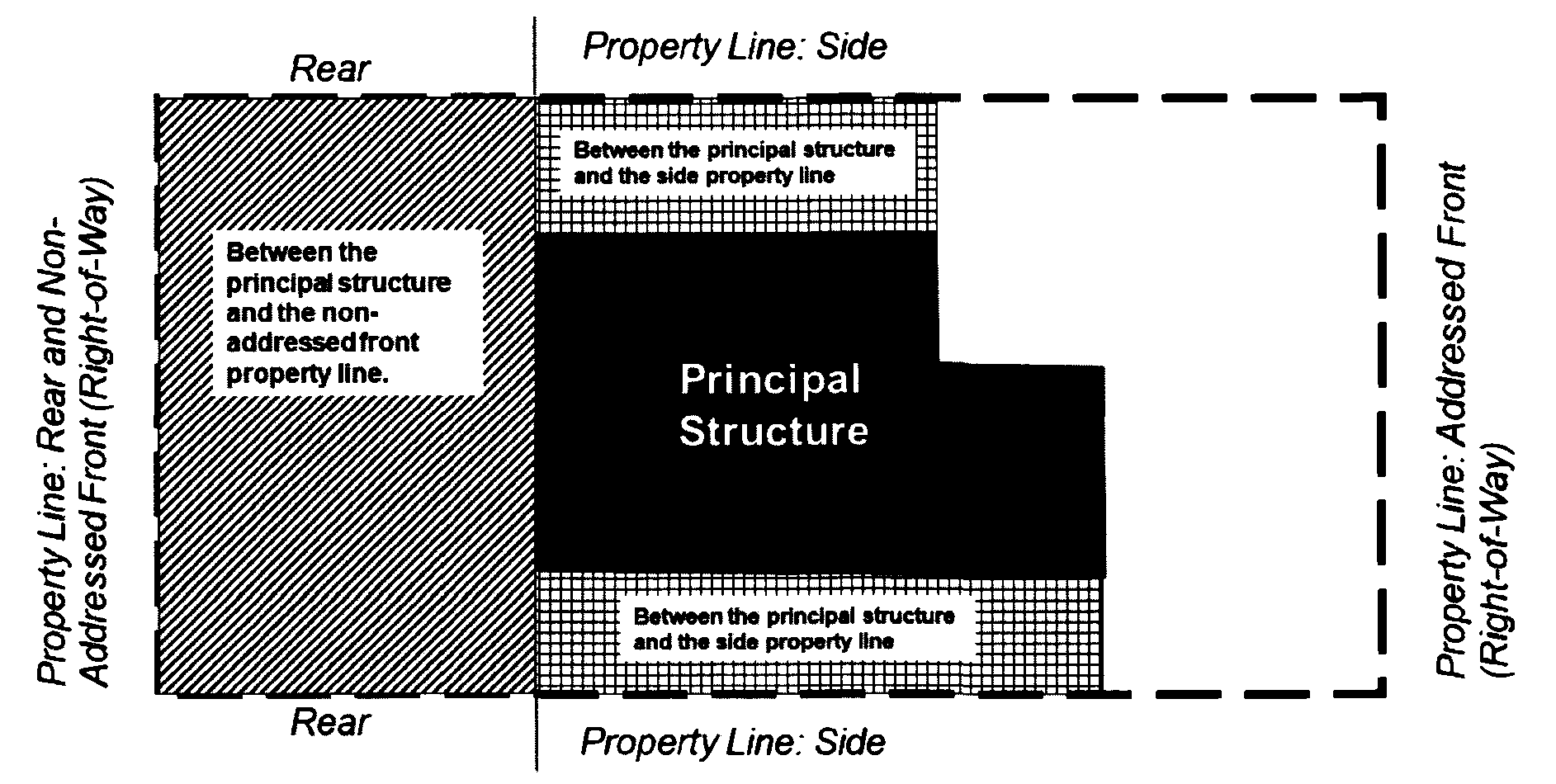 Fences and Walls: Double Frontage Lots