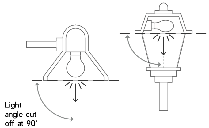 Figure 4-5: Ninety-Degree Cut-off