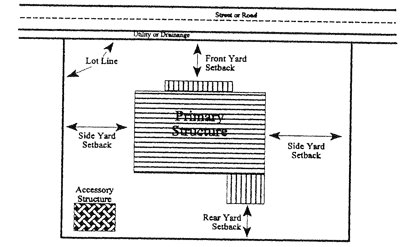 How to Measure Setback Distance (top view)