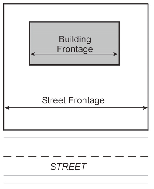 Figure 9-1: Illustration of building frontage versus street frontage.