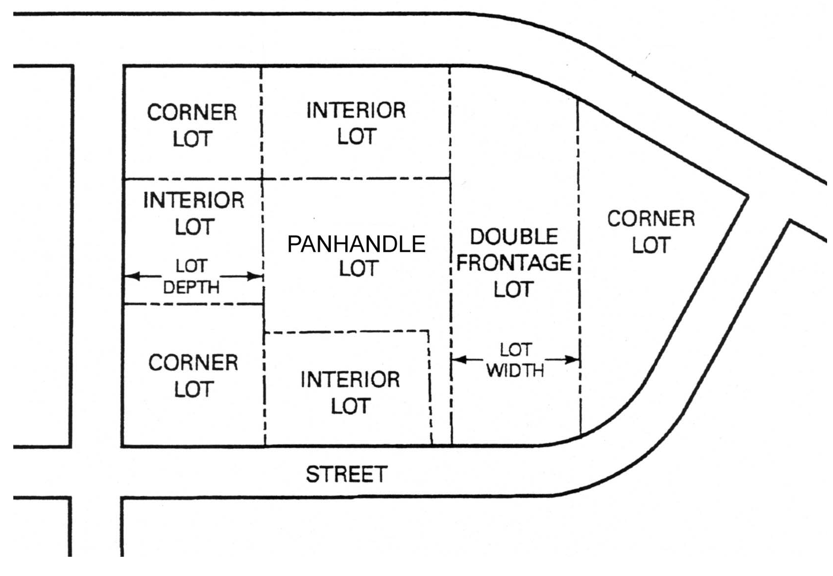 Figure 9-4: Illustration of lot configurations and types.