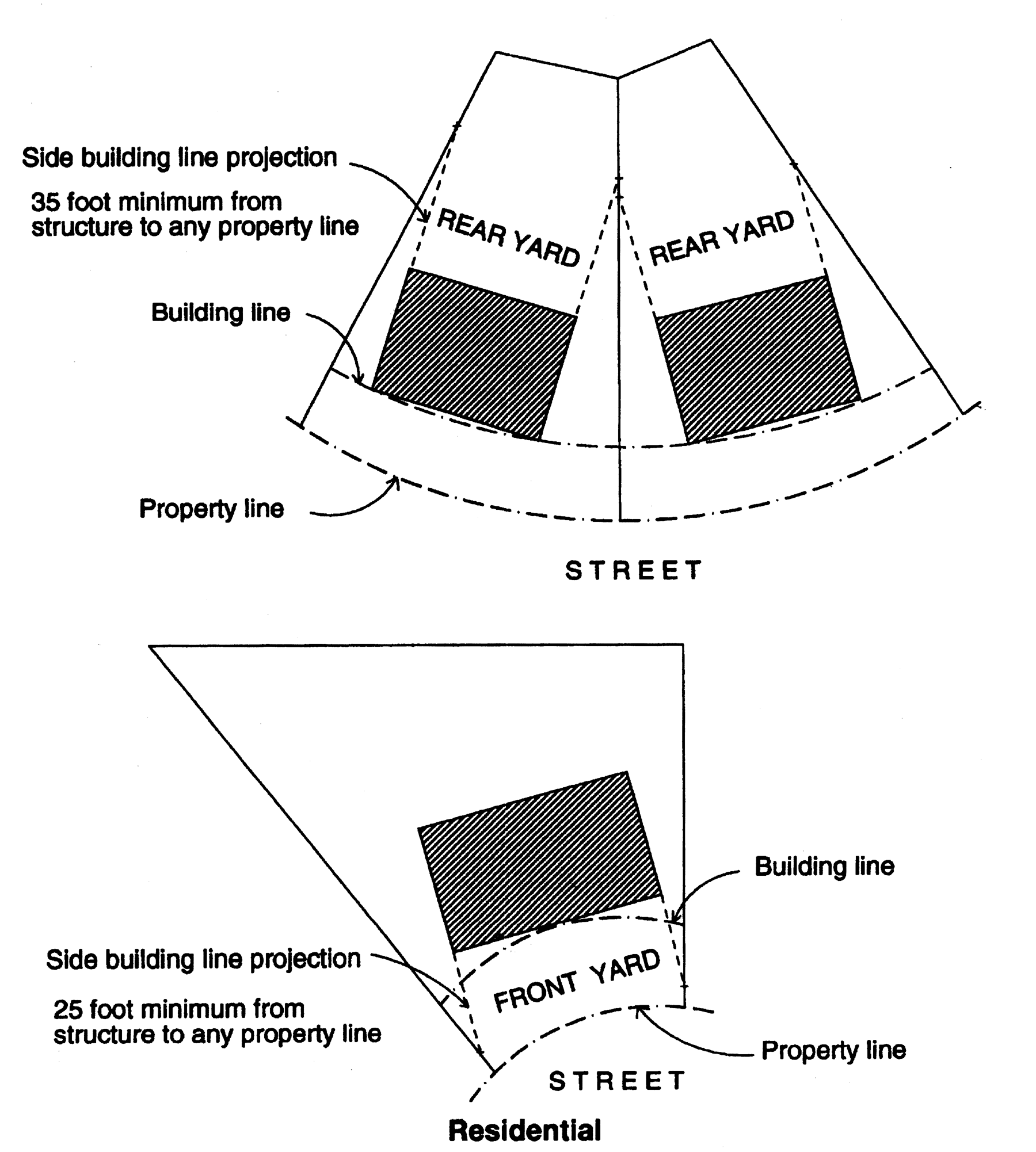 Irregular shaped lots (Measurements for front and rear setbacks)