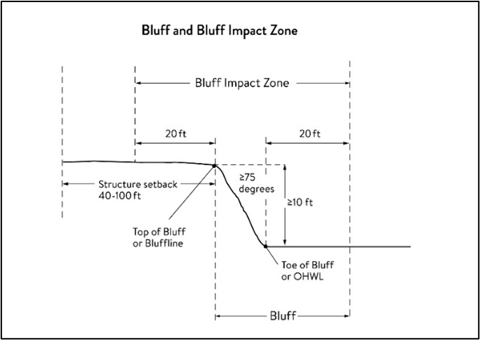 Figure 2. Natural Escarpment Bluff and Bluff Impact Zone