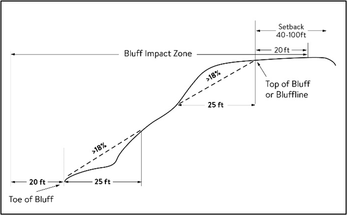 Figure 3. Bluff Impact Zone, Bluffline, Toe of Bluff, and Top of Bluff