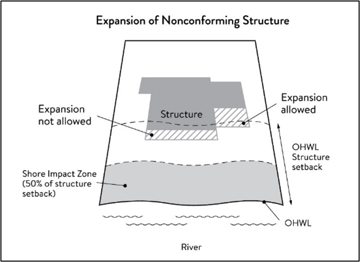 Figure 6. Expansion of Nonconforming Structure