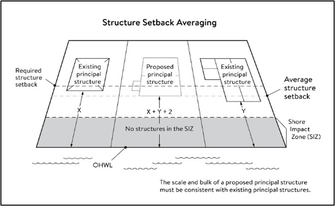 Figure 7. Structure Setback Averaging