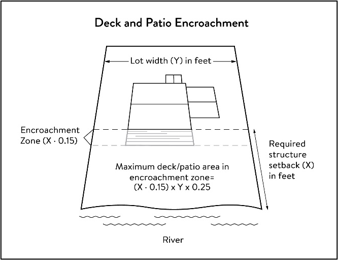 Figure 8. Deck and Patio Encroachment
